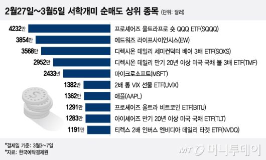 2월27일~3월5일 서학개미 순매도 상위 종목/그래픽=이지혜