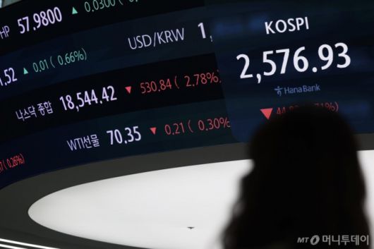 [서울=뉴시스] 김명년 기자 = 코스피가 전 거래일(2621.75)보다 36.14포인트(1.38%) 내린 2585.61에 개장한 28일 오전 서울 중구 하나은행 딜링룸 전광판에 미국 나스닥 현황이 나오고 있다. 코스닥 지수는 전 거래일(770.85)보다 10.75포인트(1.39%) 하락한 760.10에 거래를 시작했다. 원·달러 환율은 전 거래일 주간거래 종가(1443.0원)보다 8.0원 오른 1451.0원에 출발했다. 2025.02.28. kmn@newsis.com /사진=김명년