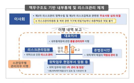 올해 3분기부터 책무구조도 적용 금융회사는 책무구조도상 제3자 리스크관리 체계를 반영해야 한다/자료=금융감독원