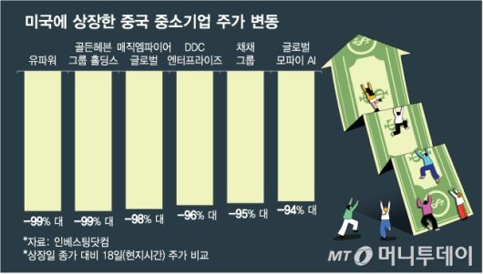 미국에 상장한 중국 중소기업 주가 변동. /그래픽=김다나