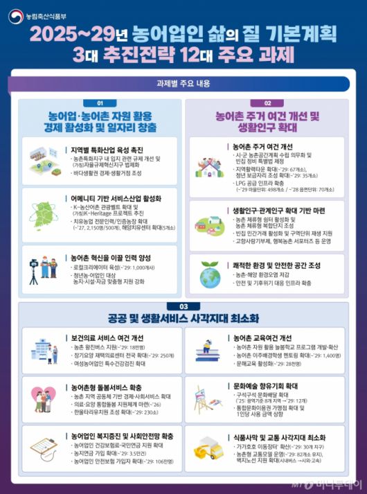 2025~2029년 '제5차 농어업인 삶의질 기본계획' 3대 추진전략 12대 주요 과제 /사진=농식품부