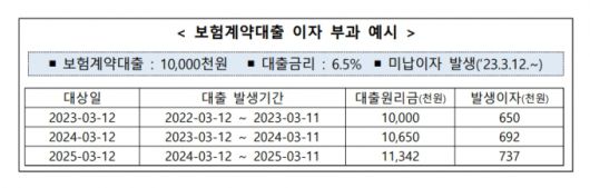 보험계약대출 이자 부과 예시/자료=금융감독원