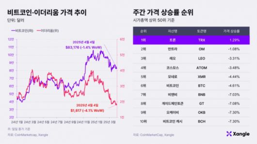 비트코인·이더리움 가격 추이와 주간 가격 상승률 순위. (2025년 4월 4일 기준) /사진제공=쟁글