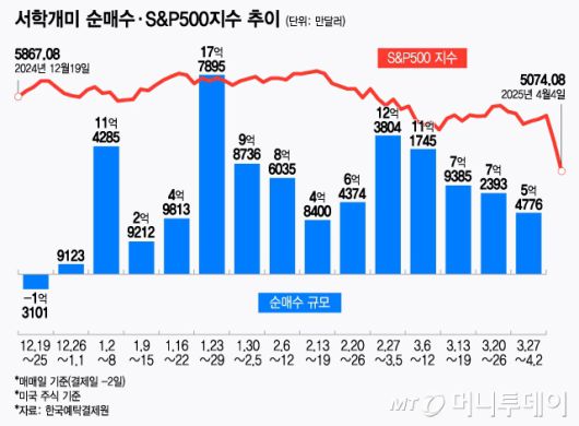 서학개미 순매수·S&P500지수 추이/그래픽=윤선정