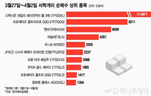 3월27일~4월2일 서학개미 순매수 상위 종목/그래픽=윤선정