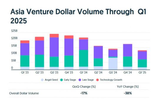 올 1분기 아시아 지역 벤처캐피탈(VC)의 스타트업 투자 규모는 130억달러(약 18조6200억원)로 전년 동기 대비 40% 감소했다. /그래픽=크런치베이스