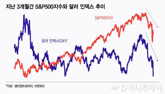 지난 3개월간 S&P500지수와 달러 인덱스 추이/그래픽=윤선정