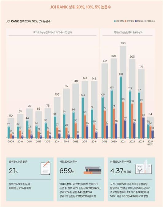 국가초고성능컴퓨터 도입 후 성과 /사진=KISTI