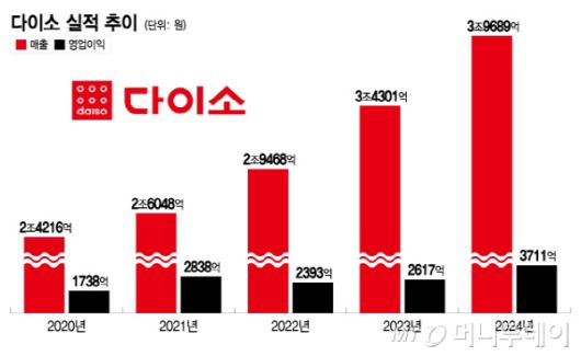 다이소 실적 추이/그래픽=이지혜