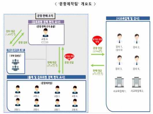 사교육 카르텔 문항제작팀 운영 개요도/사진제공=경찰청 국가수사본부
