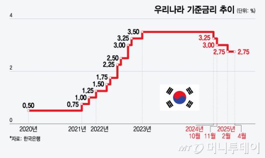 우리나라 기준금리 추이/그래픽=윤선정