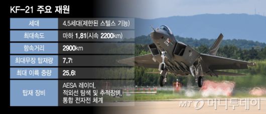 한국형 초음속 전투기인 KF-21 주요 재원. / 그래픽=윤선정 디자인기자