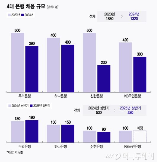 4대 은행 채용 규모. /그래픽=윤선정 디자인기자.