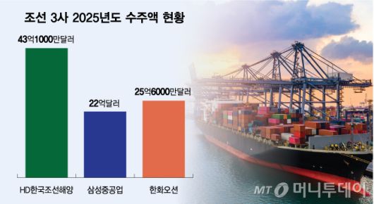 조선 3사 2025년도 수주액 현황/그래픽=김다나