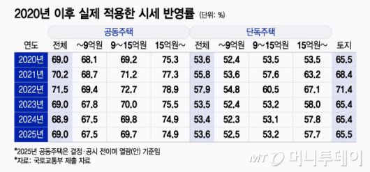 2020년 이후 실제 적용한 시세 반영률/그래픽=윤선정