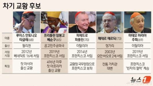 (서울=뉴스1) 김지영 디자이너 = 프란치스코 교황이 21일(현지시간) 88세를 일기로 선종하면서 차기 교황 선출을 위한 콘클라베에 전세계의 이목이 쏠린다. 교황직은 통상 백인 남성의 차지였으나, 이번에는 첫 아시아인 교황 등 비(非) 백인 교황 선출 가능성도 높게 점쳐지고 있다.  Copyright (C) 뉴스1. All rights reserved. 무단 전재 및 재배포,  AI학습 이용 금지. /사진=(서울=뉴스1) 김지영 디자이너