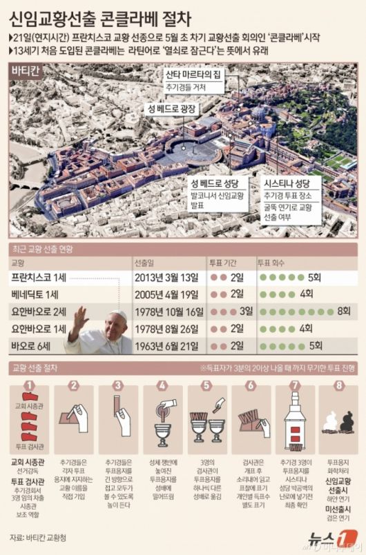 2013년부터 12년간 세계 가톨릭을 이끌어온 프란치스코 교황이 21일(현지시간) 88세를 일기로 선종했다. 차기 교황은 '콘클라베(교황 선출을 위한 비밀 투표)'로 선출하게 된다. 인디펜던트에 따르면 가톨릭교회는 교회법에 따라 교황이 사망하면 15~20일 이내에 차기 교황 선출을 위한 콘클라베를 진행해야 한다. /그래픽=뉴스1
