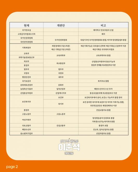 이준석 개혁신당 대선 후보가 제시한 정부 개편안. /사진=이준석 대선 캠프 제공.