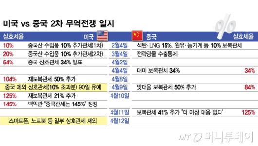 미국 vs 중국 2차 무역전쟁 일지/그래픽=김현정