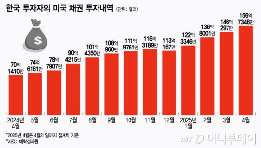 한국 투자자의 미국 채권 투자내역/그래픽=윤선정