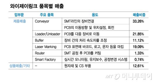 와이제이링크 품목별 매출/그래픽=김다나