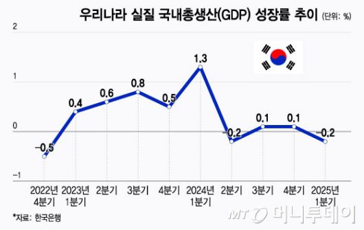 우리나라 실질 국내총생산(GDP) 성장률 추이/그래픽=윤선정