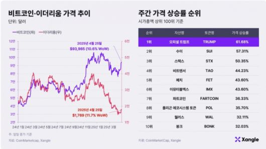 비트코인·이더리움 가격 추이와 주간 가격 상승률 순위. (2025년 4월 25일 기준) /사진제공=쟁글