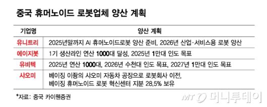 중국 휴머노이드 로봇업체 양산 계획/그래픽=김다나