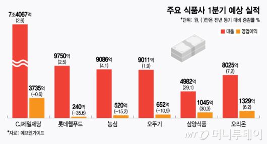 주요 식품사 1분기 예상 실적/그래픽=윤선정