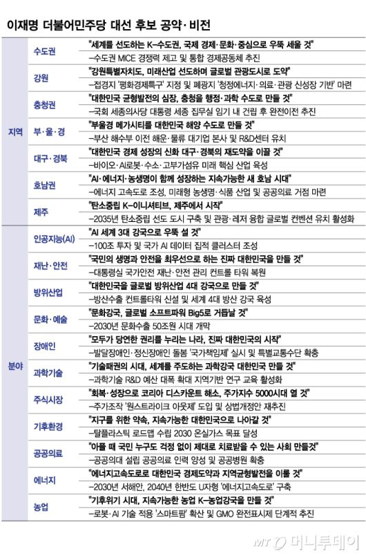 이재명 더불어민주당 대선 후보 공약·비전/그래픽=김현정