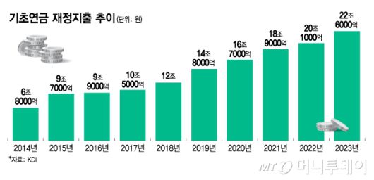기초연금 재정지출 추이/그래픽=김지영
