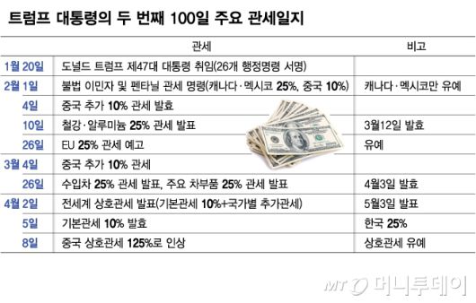 트럼프 대통령의 두 번째 100일 주요 관세일지/그래픽=김다나