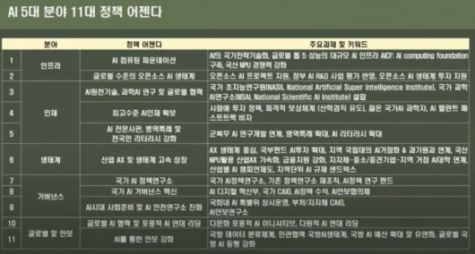 과실연이 제안한 AI 5대 분야 11대 정책 어젠다 /사진=과실연