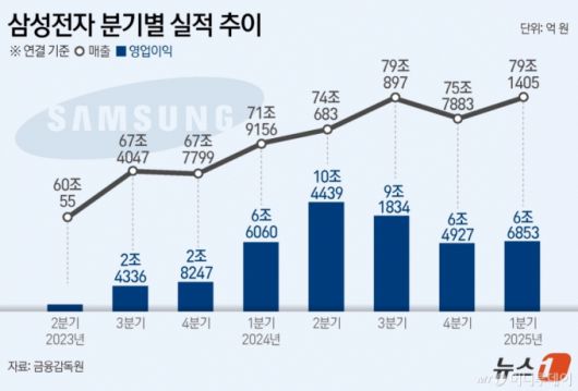 (서울=뉴스1) 양혜림 디자이너 = 삼성전자는 올 1분기 연결 기준 매출액 79조 1405억 원, 영업이익 6조6853억 원을 기록했다고 30일 공시했다. 매출액은 전년 동기 대비 10.05%, 영업이익은 1.20% 증가했다. 순이익은 8조 2229억 원으로 전년 동기보다 21.74% 증가했다.  Copyright (C) 뉴스1. All rights reserved. 무단 전재 및 재배포,  AI학습 이용 금지. /사진=(서울=뉴스1) 양혜림 디자이너