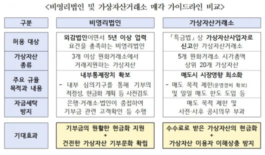 비영리법인과 가상자산거래소 매각 가이드라인 비교 /사진=금융위원회