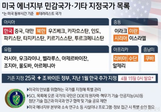 미국 에너지부(DOE)가 한국을 '민감국가'로 분류한 데 따른 제한 조치가 지난 15일 공식 발효됐다. 정부는 지난 1월 미 DOE가 한국을 민감국가로 지정한 것을 지난달 뒤늦게 알게 됐고 미국과 즉각 교섭을 시작했지만 발효 전 지정 해제를 관철하지 못했다. 이에 따라 한미 간 원자력, 인공지능(AI), 핵 분야에서의 기술 협력에 제한이 생길 것으로 예상된다. / 사진=뉴스1