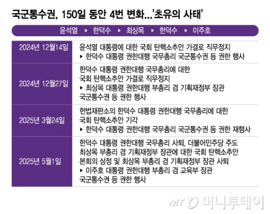 국군통수권, 150일 동안 4번 변화/그래픽=이지혜