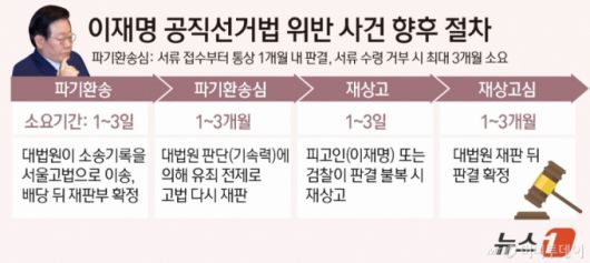 (서울=뉴스1) 윤주희 디자이너 = 대법원 전원합의체(주심 박영재 대법관)는 1일 공직선거법 위반 혐의로 기소된 이 후보에게 무죄를 선고한 원심을 깨고 사건을 서울고법으로 돌려보냈다. 재판장은 조희대 대법원장이다. 대법원의 파기환송으로 이 후보는 서울고법에서 다시 재판받는다. 고법은 재판부 배당 절차를 진행한 뒤 추가 양형 심리를 거쳐 대법원의 판단 취지에 따라 유죄를 선고해야 한다.  Copyright (C) 뉴스1. All rights reserved. 무단 전재 및 재배포,  AI학습 이용 금지. /사진=(서울=뉴스1) 윤주희 디자이너
