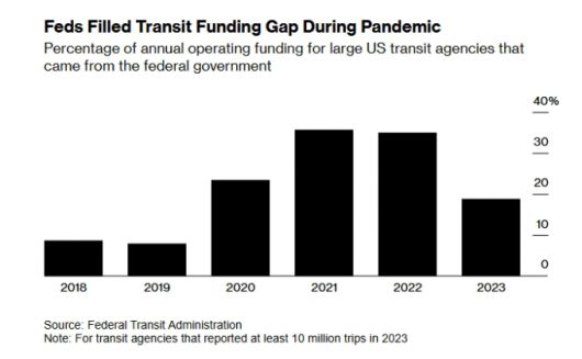 미국 주요 대중교통 운영기관의 연간 운영 자금 중 연방정부 지원 자금 비율 /자료·사진=미국 연방교통국·블룸버그