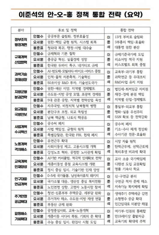 이준석의 안-오-홍 정책 통합 전략. /사진=이준석 후보 캠프