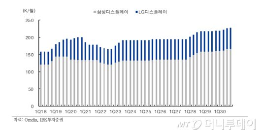 삼성디스플레이·LG디스플레이의 플렉시블 OLED 생산 능력 추이 및 전망./사진=IBK 투자증권