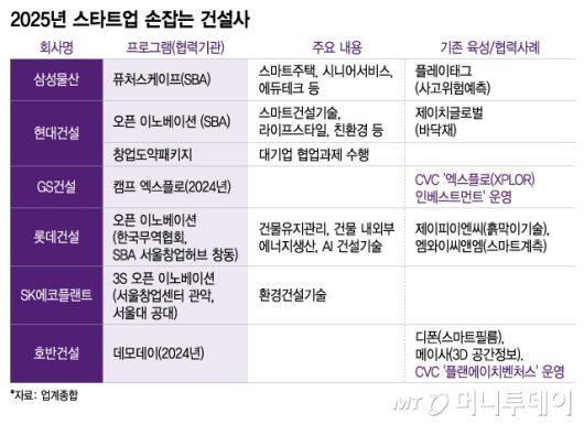 2025년 스타트업 손잡는 건설사/그래픽=이지혜