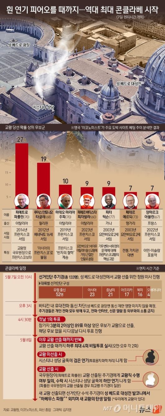 차기 교황 선출을 위한 추기경단의 회의가 7일(현지시간) 바티칸 시스티나 성당에서 막을 올렸다. 성당 지붕에는 새 교황이 선출되면 흰 연기가 피어오를 굴뚝이 설치된 가운데 언제쯤 흰 연기가 피어오를지 전 세계의 시선이 쏠리고 있다. Copyright (C) 뉴스1. All rights reserved. 무단 전재 및 재배포,  AI학습 이용 금지.