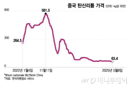 중국 탄산리튬 가격/그래픽=이지혜