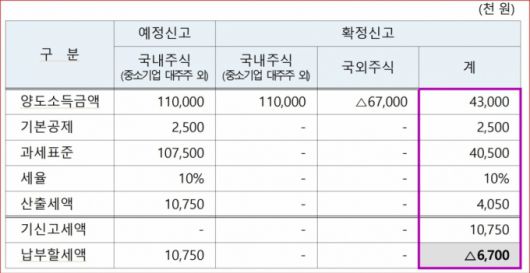 A씨의 국내외 주식 신고액.