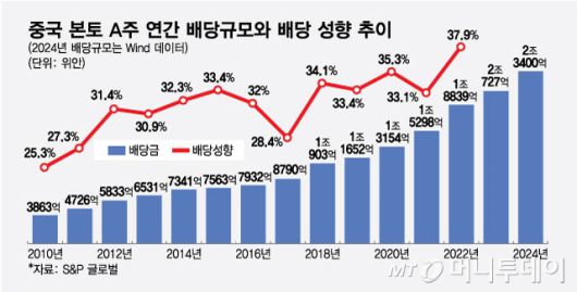 중국 본토 A주 연간 배당규모와 배당 성향 추이/그래픽=최헌정