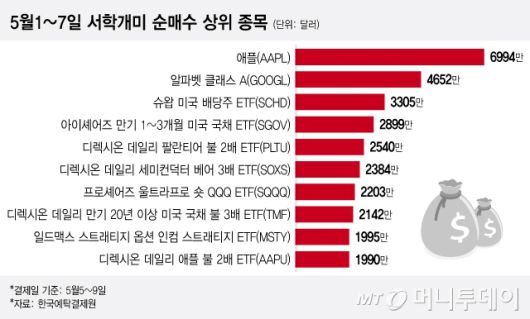 5월1~7일 서학개미 순매수 상위 종목/그래픽=이지혜