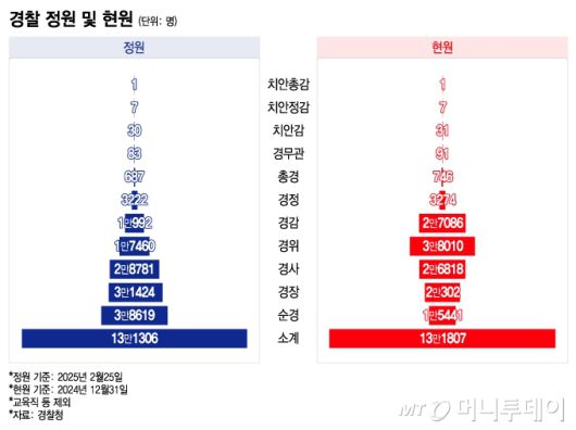 경찰 정원 및 현원. /그래픽=이지혜 기자.