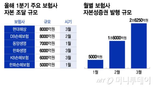 자료=각사, 올해 1분기 주요 보험사 자본 조달 규모, 월별 보험사 자본성증권 발행 규모/그래픽=이지혜