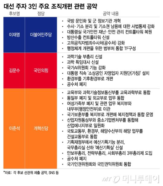대선 주자 3인 주요 조직개편 관련 공약/그래픽=이지혜